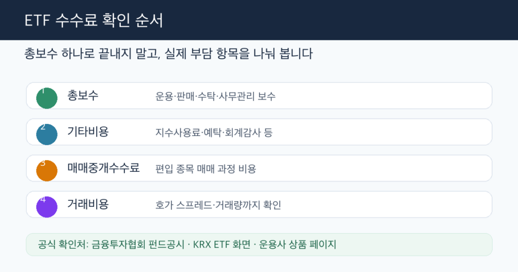 ETF수수료를 총보수 기타비용 매매중개수수료 거래비용으로 나눠 확인하는 순서 인포그래픽