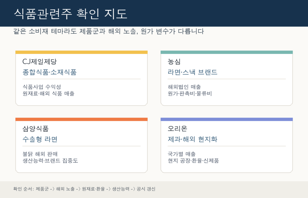 식품관련주 후보를 CJ제일제당 농심 삼양식품 오리온의 사업 축으로 나눈 인포그래픽