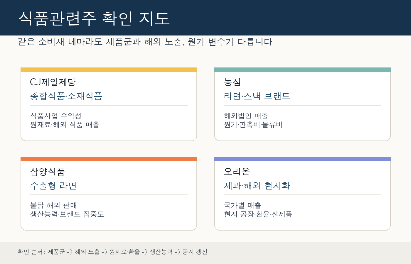 식품관련주 후보를 CJ제일제당 농심 삼양식품 오리온의 사업 축으로 나눈 인포그래픽