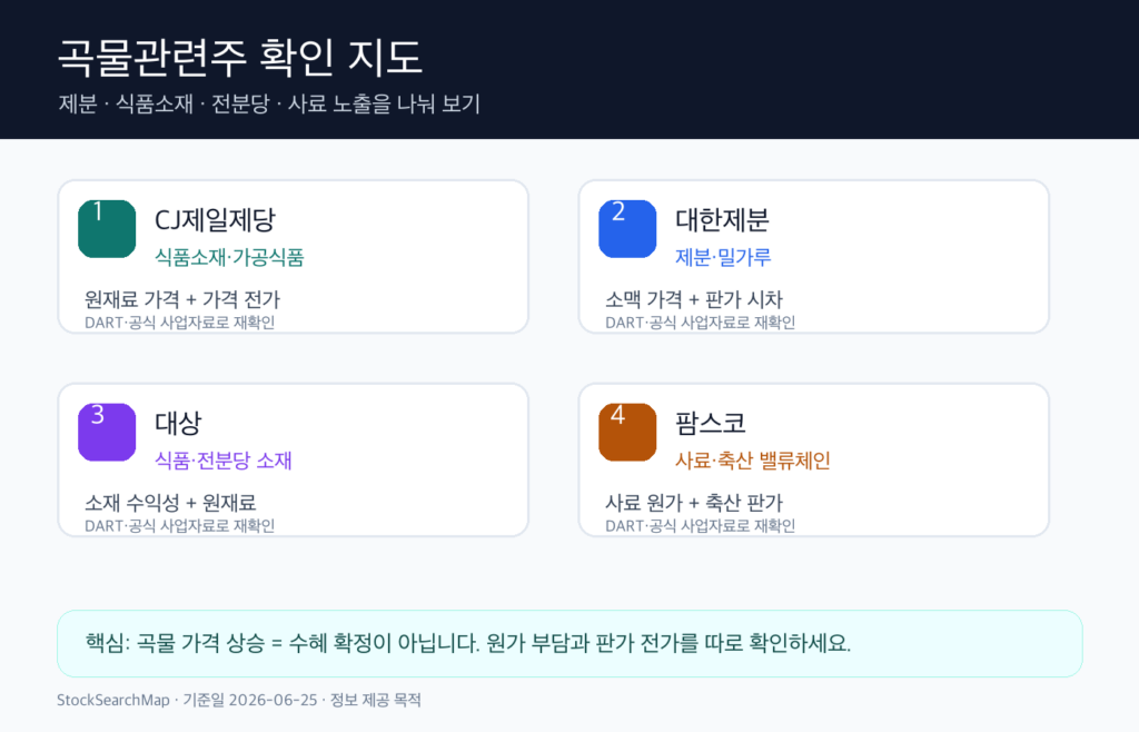 곡물관련주 4곳의 제분 식품소재 전분당 사료 노출 비교 인포그래픽