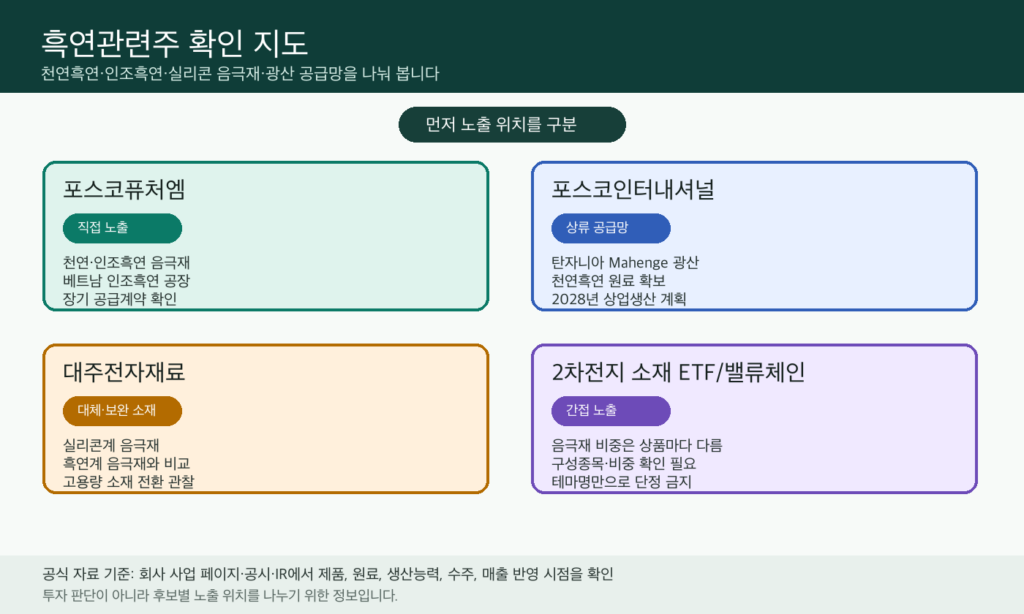 흑연관련주 후보를 포스코퓨처엠 포스코인터내셔널 대주전자재료의 음극재와 광산 공급망 노출로 나눈 인포그래픽