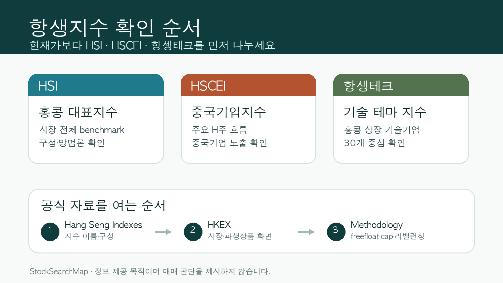 항생지수 확인 순서를 HSI HSCEI 항셍테크와 공식 자료로 나눈 인포그래픽