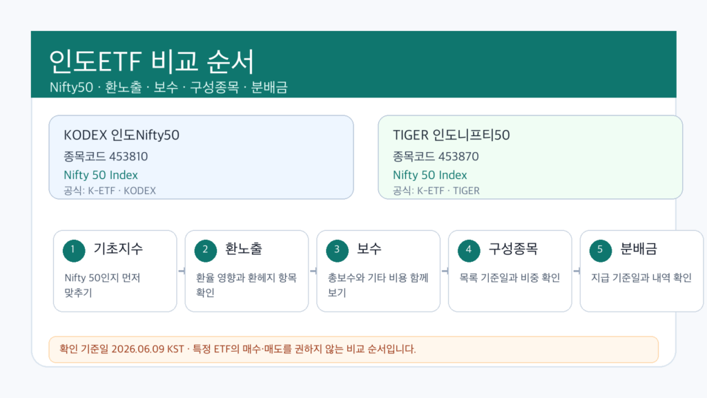 인도ETF 비교 순서를 Nifty50 환노출 보수 구성종목 분배금으로 나눈 인포그래픽