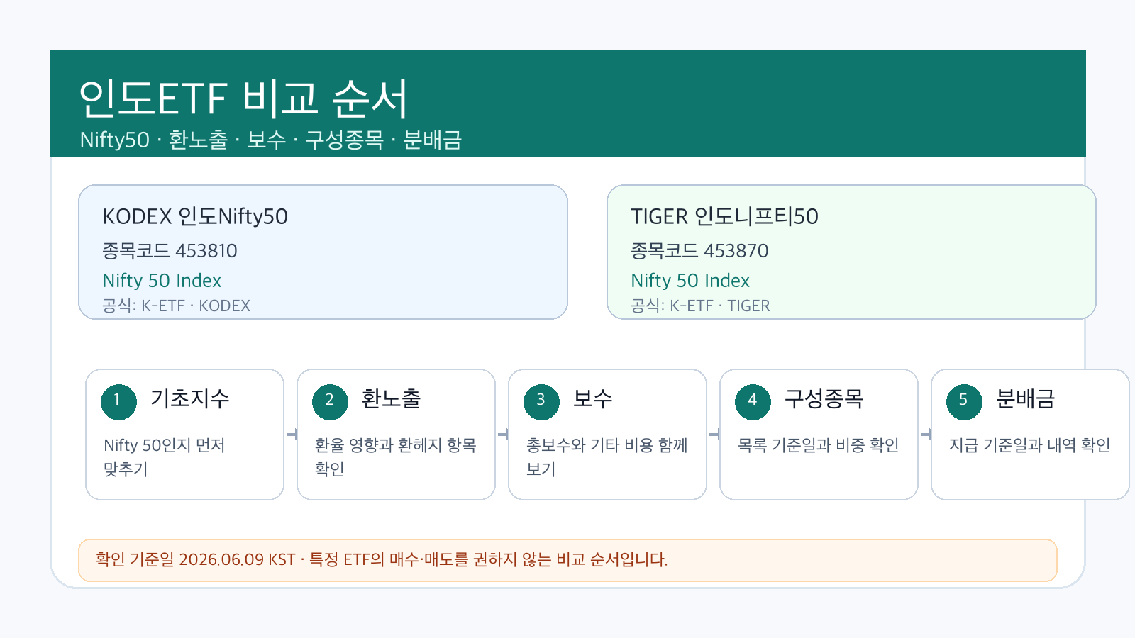 인도ETF 비교 순서를 Nifty50 환노출 보수 구성종목 분배금으로 나눈 인포그래픽