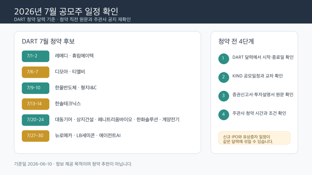 2026년 7월 공모주 청약 후보와 공식 확인 순서를 정리한 인포그래픽