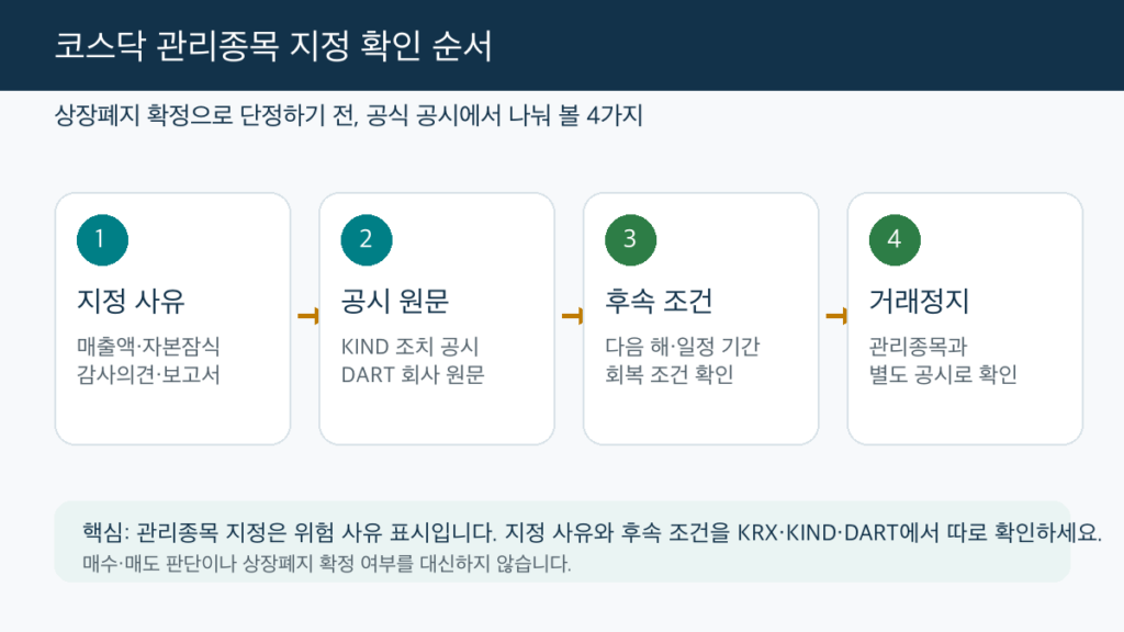 코스닥 관리종목 지정 확인 순서를 지정 사유 공시 원문 후속 조건 매매거래정지로 나눈 인포그래픽