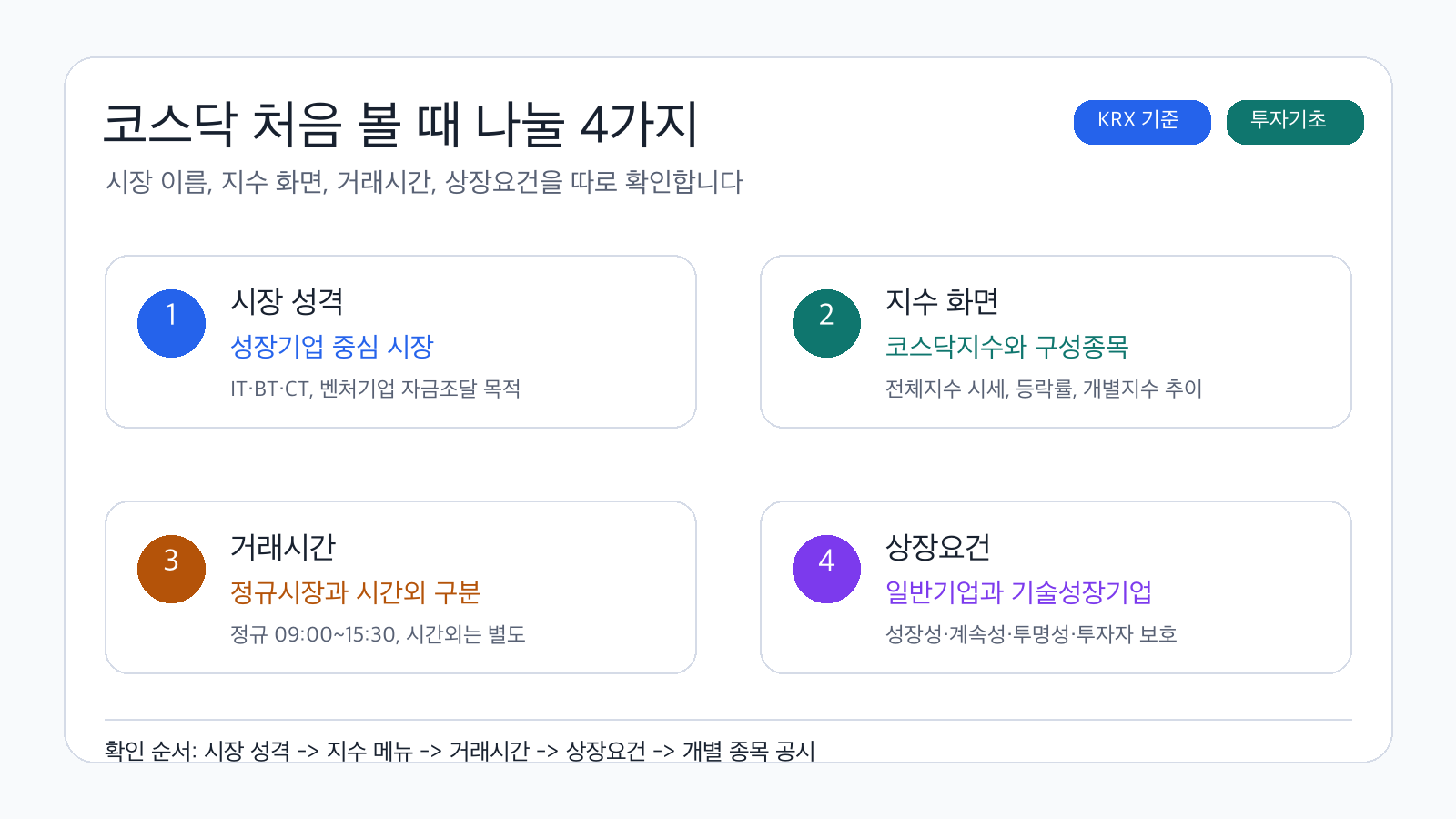 코스닥 확인 순서를 시장 성격 지수 화면 거래시간 상장요건으로 나눈 인포그래픽