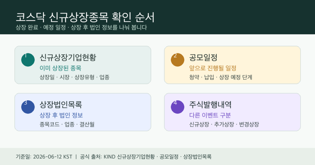 코스닥 신규상장종목을 KIND 신규상장기업현황 공모일정 상장법인목록으로 나눠 확인하는 순서