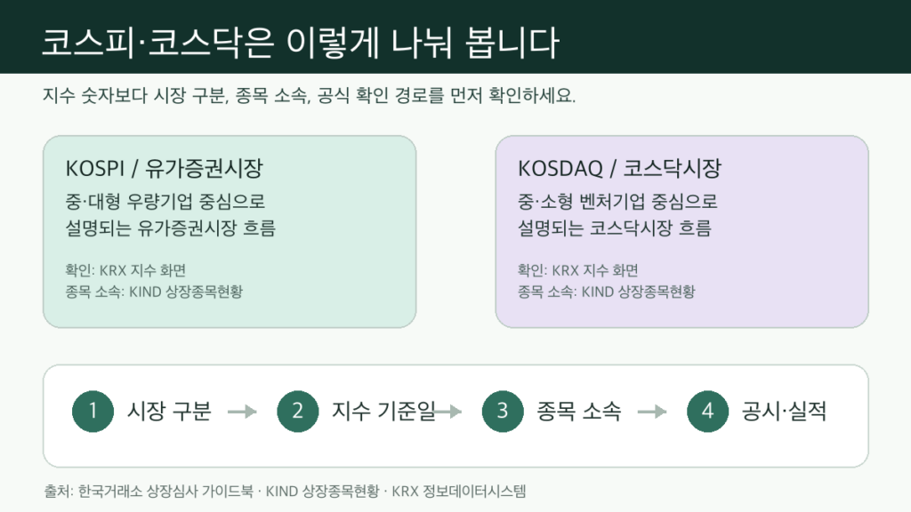 코스피 코스닥 차이를 시장 구분 지수 종목 확인 순서로 나눠 보는 인포그래픽