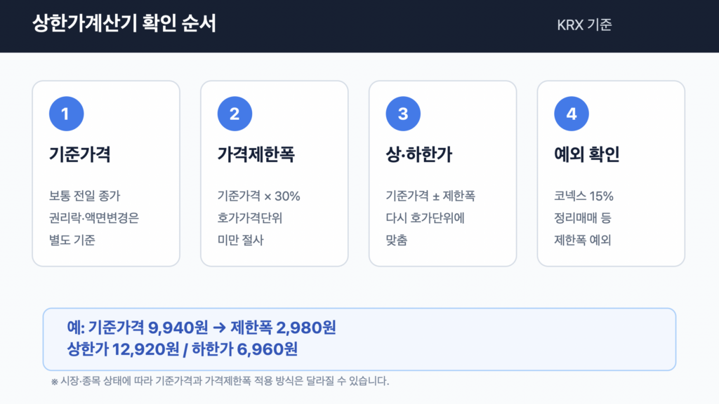 상한가계산기 확인 순서를 기준가격 가격제한폭 상하한가 예외 확인으로 나눈 인포그래픽