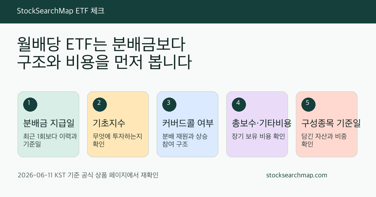 월배당 ETF를 분배금, 기초지수, 커버드콜 여부, 비용, 구성종목 순서로 확인하는 인포그래픽