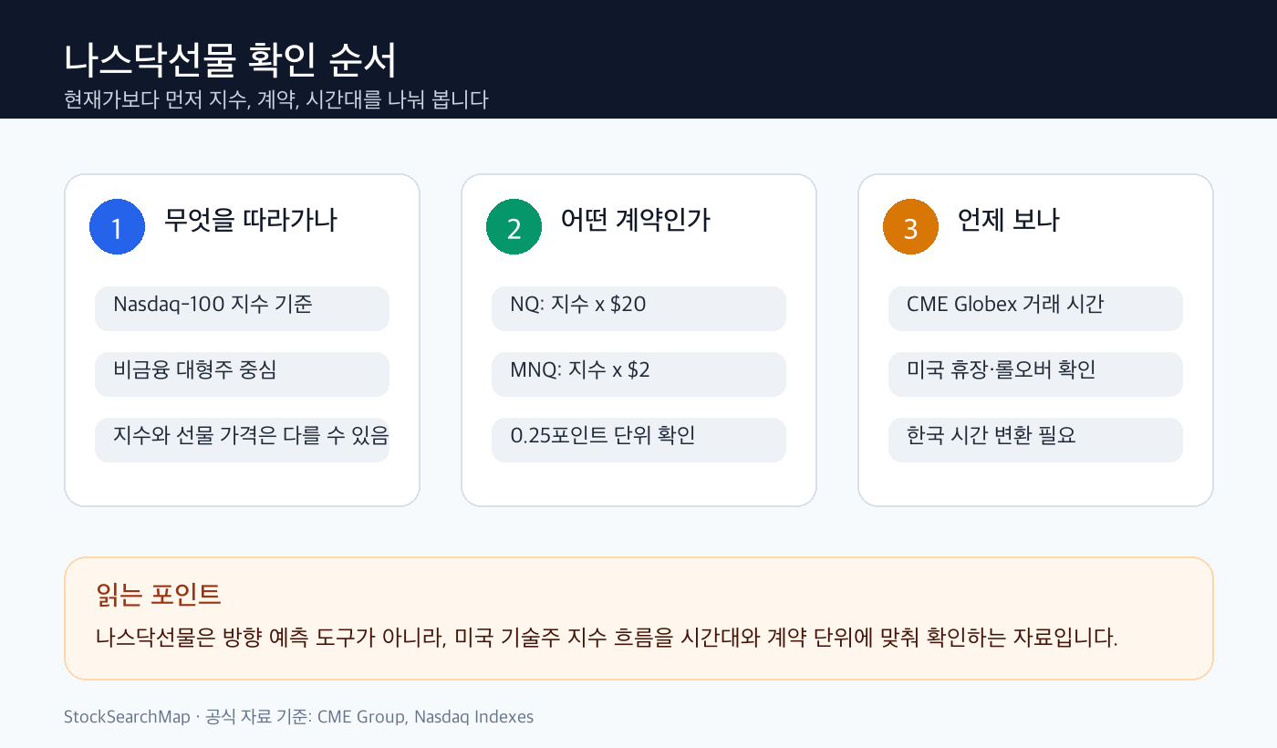 나스닥선물을 볼 때 Nasdaq-100 지수, NQ MNQ 계약, 거래 시간대를 나눠 확인하는 순서