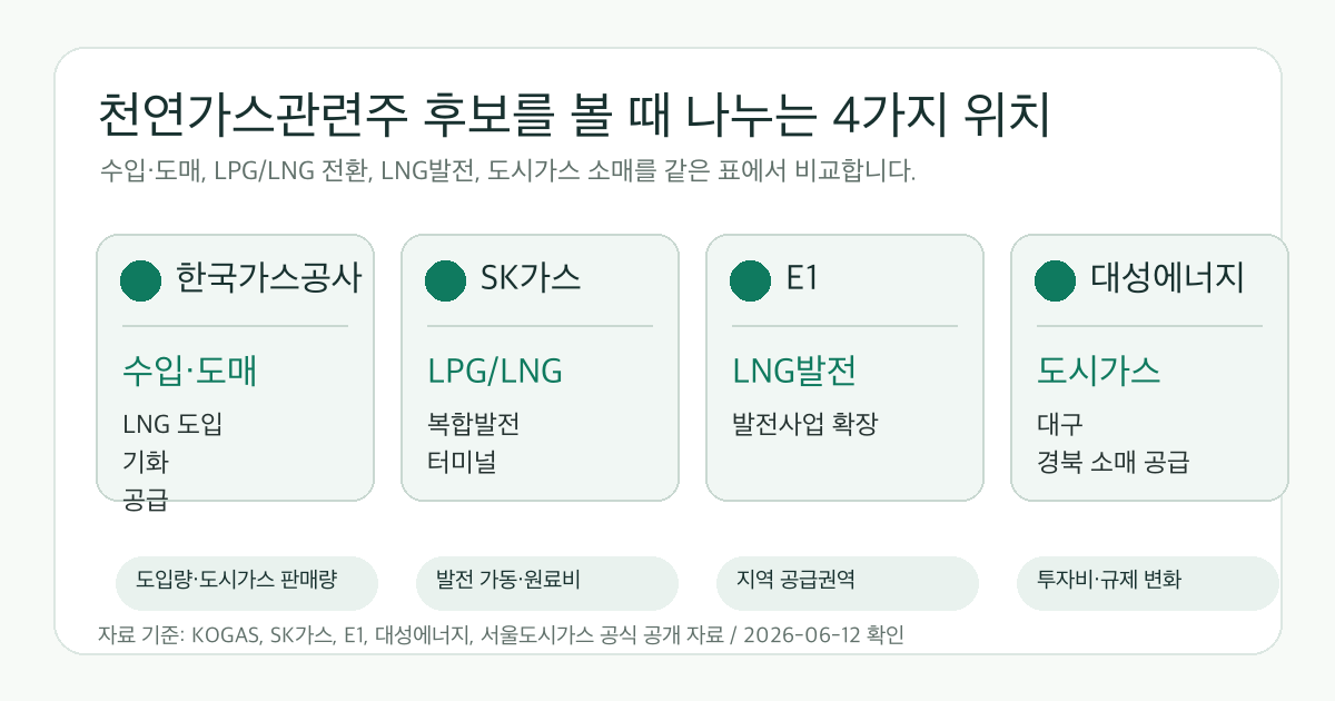 천연가스관련주 후보를 한국가스공사 SK가스 E1 대성에너지의 공급망 위치로 나눈 인포그래픽