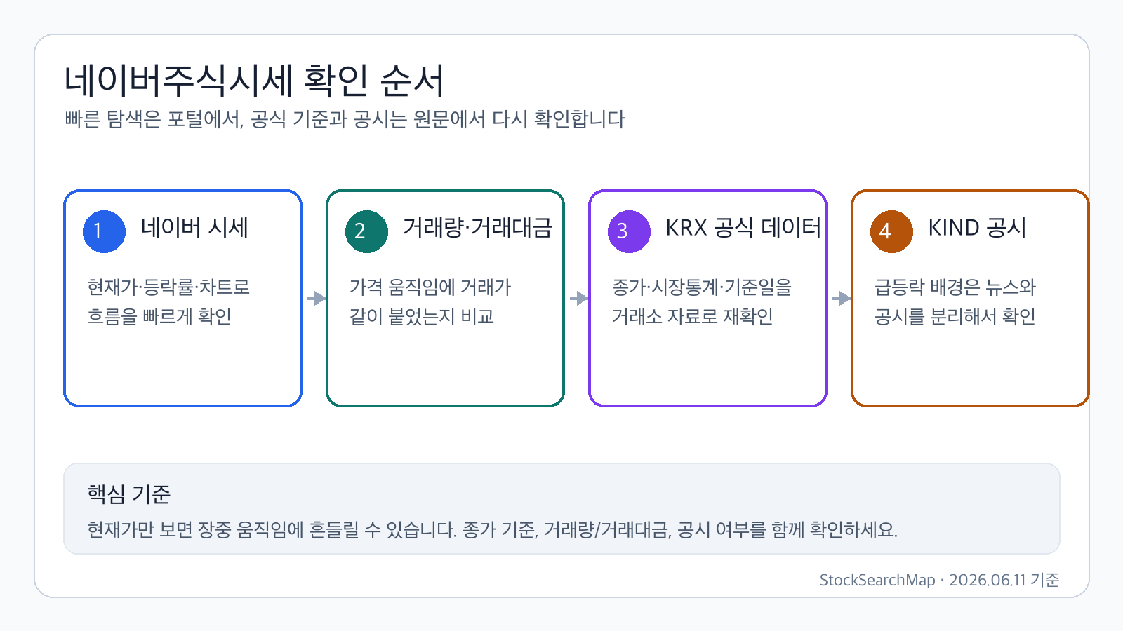 네이버주식시세 확인 후 KRX 시장데이터와 DART KIND 공시를 나눠 확인하는 순서