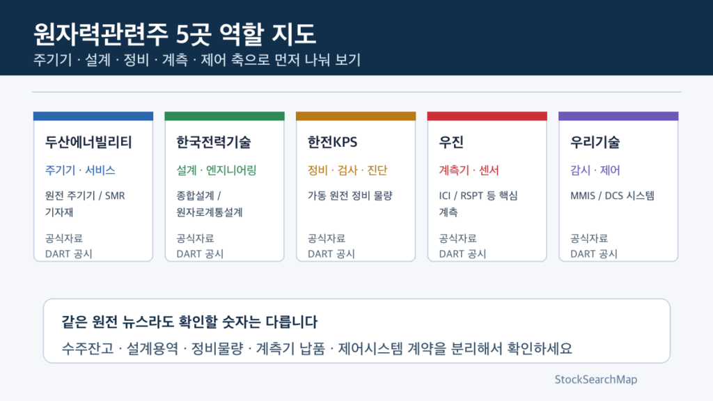 원자력관련주 5곳을 주기기 설계 정비 계측 제어 축으로 나눈 인포그래픽