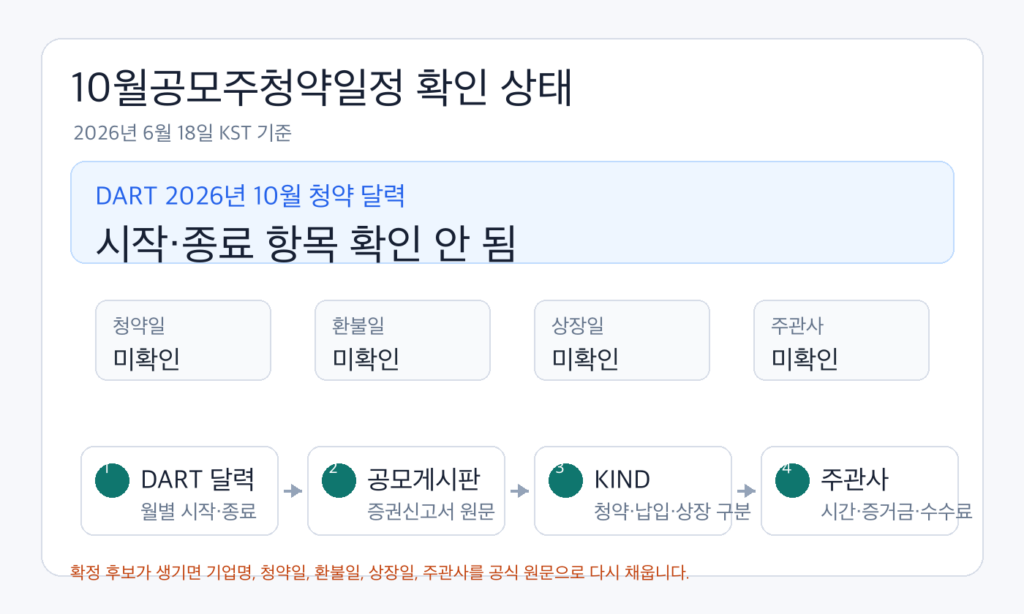 2026년 10월 공모주 청약 일정 확인 상태와 DART KIND 주관사 재확인 순서를 정리한 인포그래픽