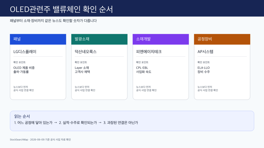 OLED관련주 후보를 패널 소재 소재개발 장비 축으로 나눈 인포그래픽