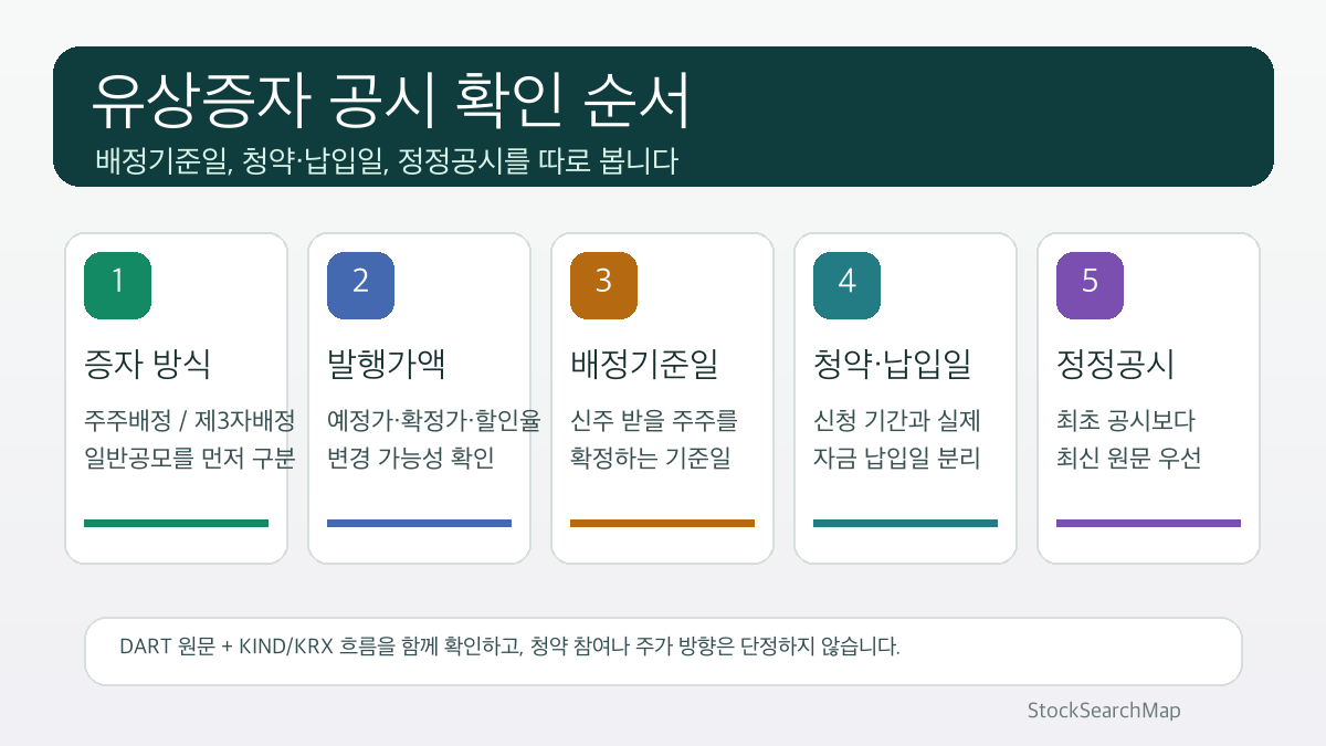 유상증자 공시 확인 순서를 방식 발행가액 배정기준일 청약 납입일 정정공시로 나눈 인포그래픽