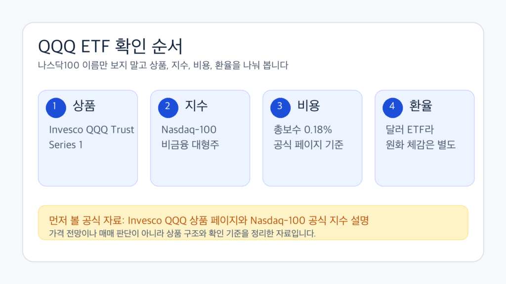 QQQ ETF 확인 순서를 상품 지수 비용 환율로 나눈 인포그래픽