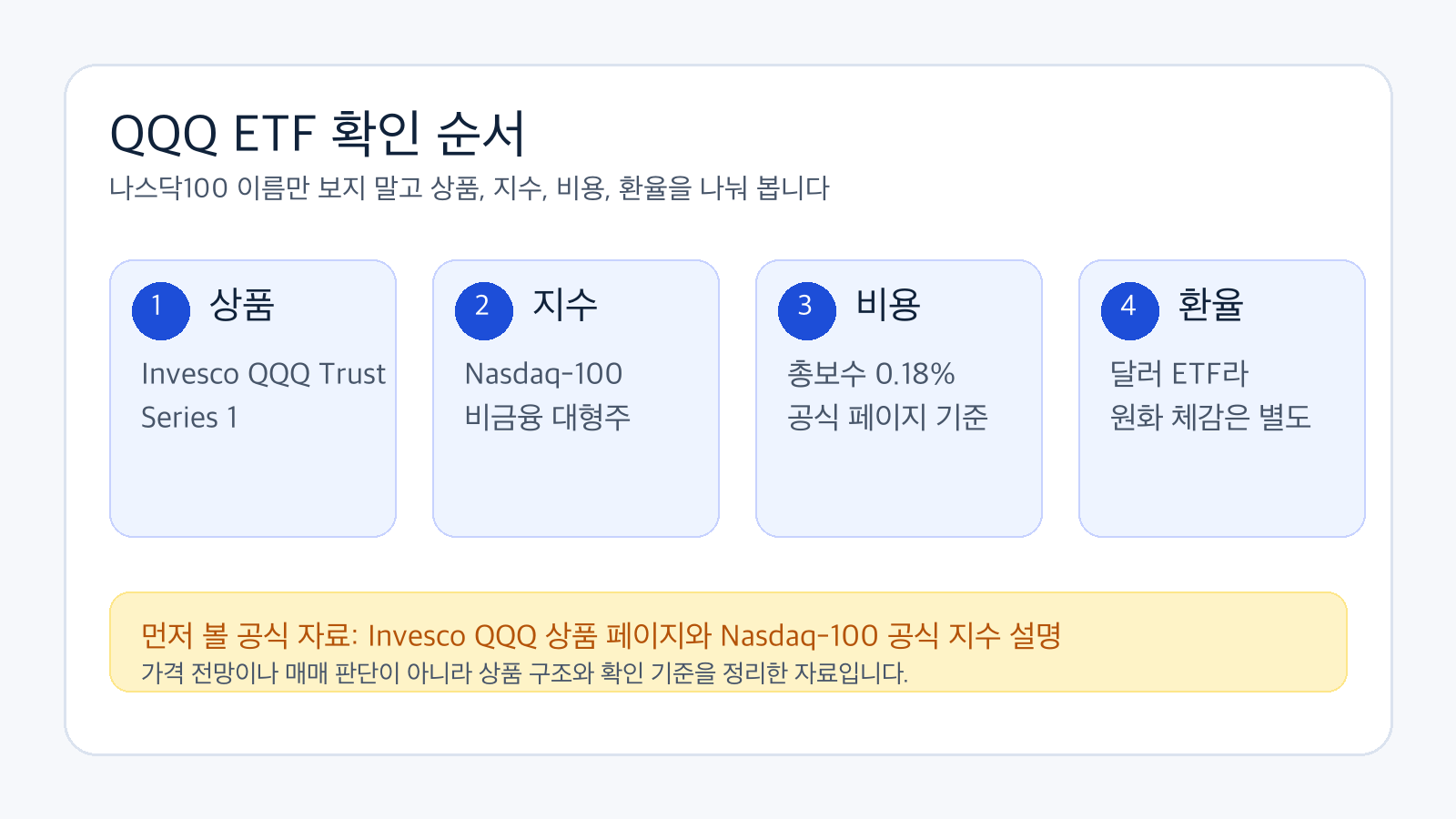 QQQ ETF 확인 순서를 상품 지수 비용 환율로 나눈 인포그래픽