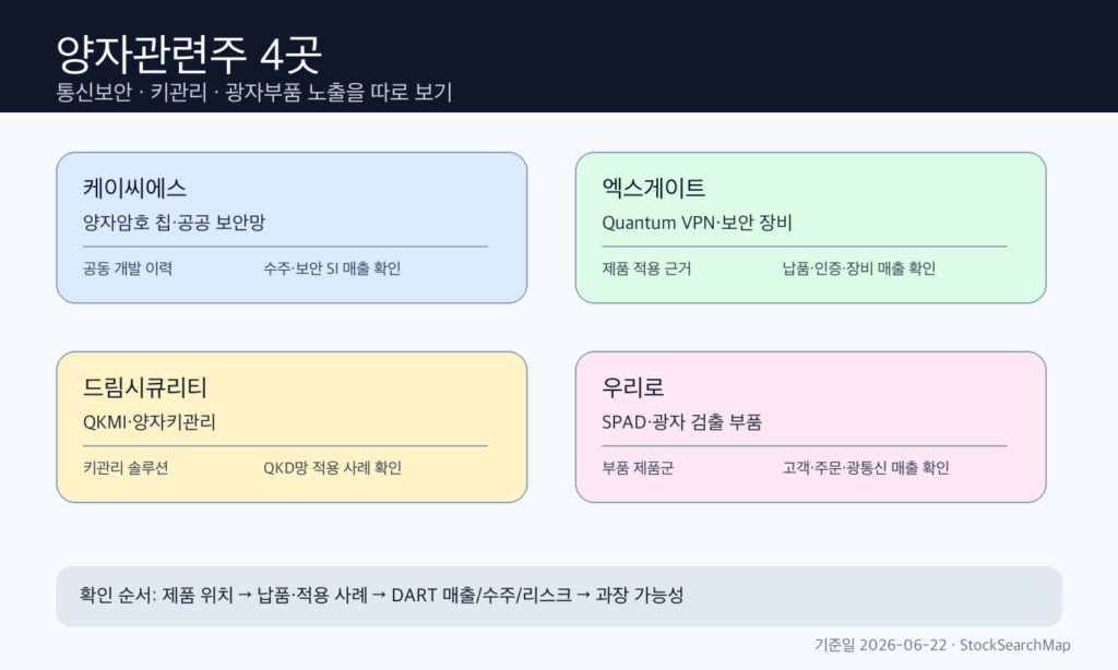양자관련주 4곳을 통신보안, 키관리, 광자부품 노출로 나눈 인포그래픽