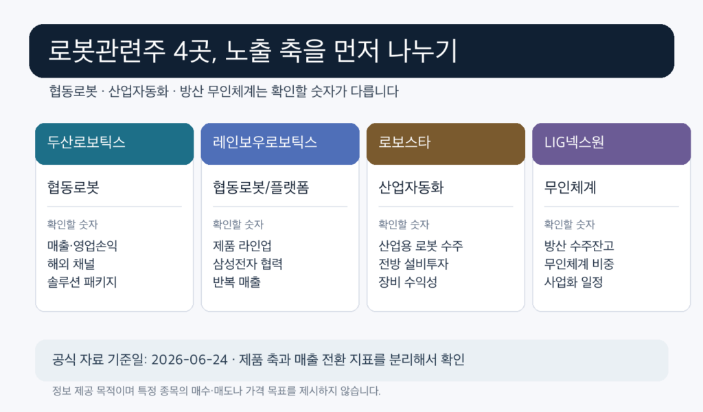 로봇관련주 후보를 협동로봇 산업자동화 무인체계로 나눈 인포그래픽