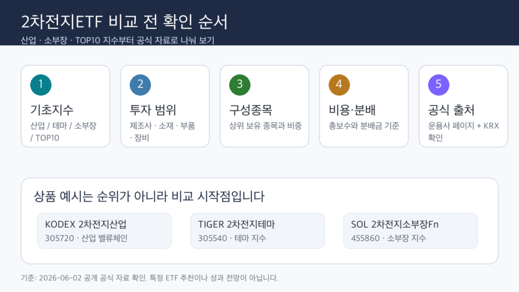 2차전지ETF 비교 전 산업 소부장 TOP10 지수와 비용 분배 기준을 확인하는 순서 인포그래픽