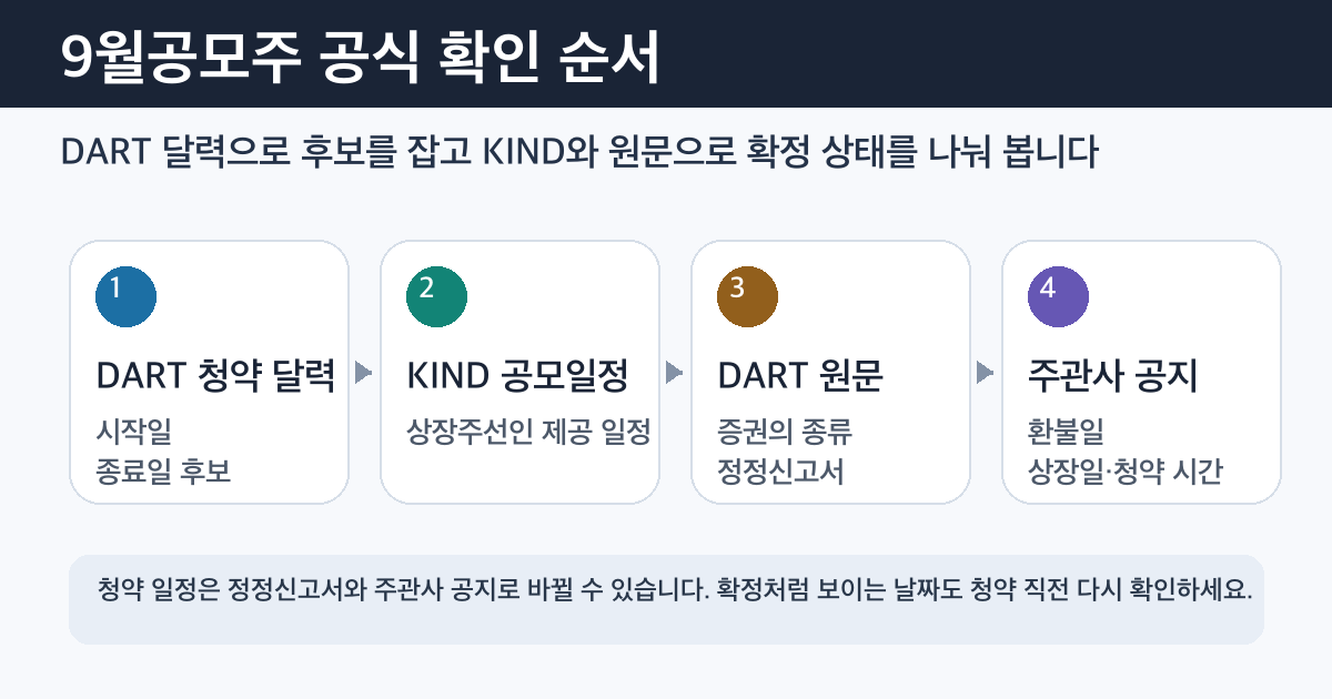 9월공모주 DART KIND 주관사 공지 확인 순서 인포그래픽