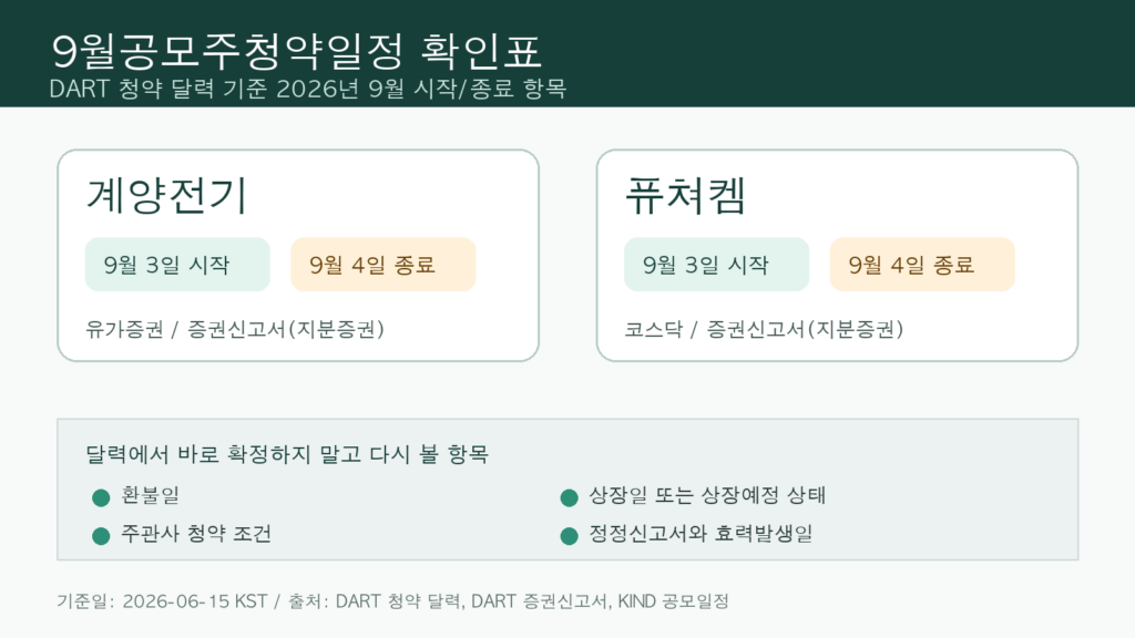 2026년 9월 공모주 청약 일정에서 계양전기와 퓨쳐켐의 시작 종료일과 재확인 항목을 정리한 인포그래픽