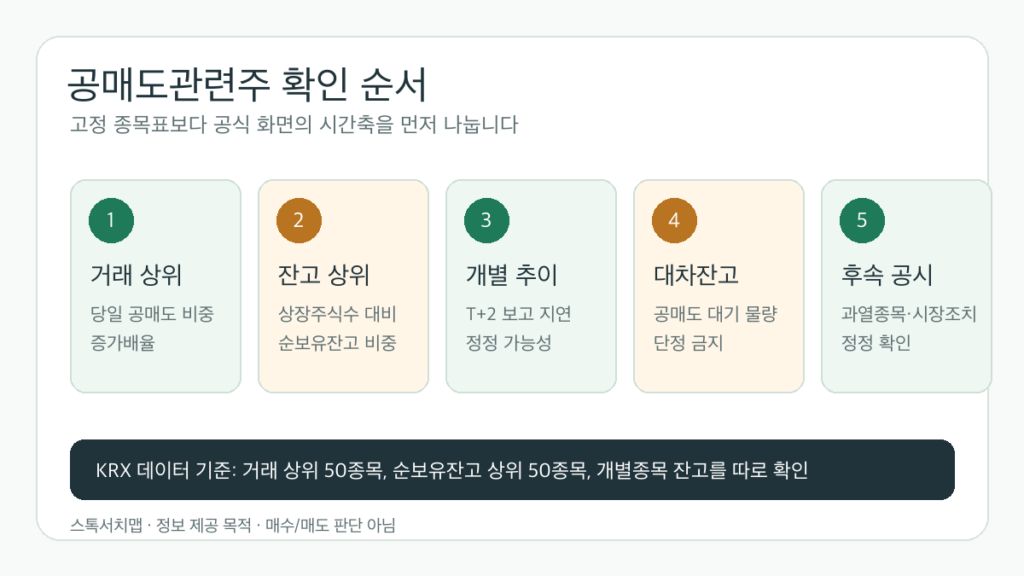 공매도관련주 확인 순서를 거래 상위 잔고 상위 개별 추이 대차잔고 후속 공시로 나눈 인포그래픽