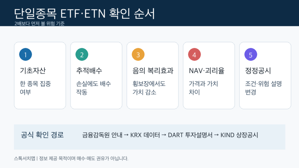 단일종목 ETF ETN 레버리지 인버스 상품을 보기 전 기초자산 추적배수 음의 복리효과 괴리율 공시를 확인하는 순서