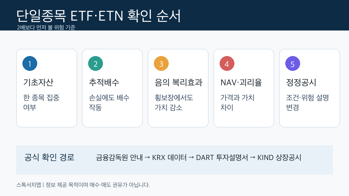 단일종목 ETF ETN 레버리지 인버스 상품을 보기 전 기초자산 추적배수 음의 복리효과 괴리율 공시를 확인하는 순서