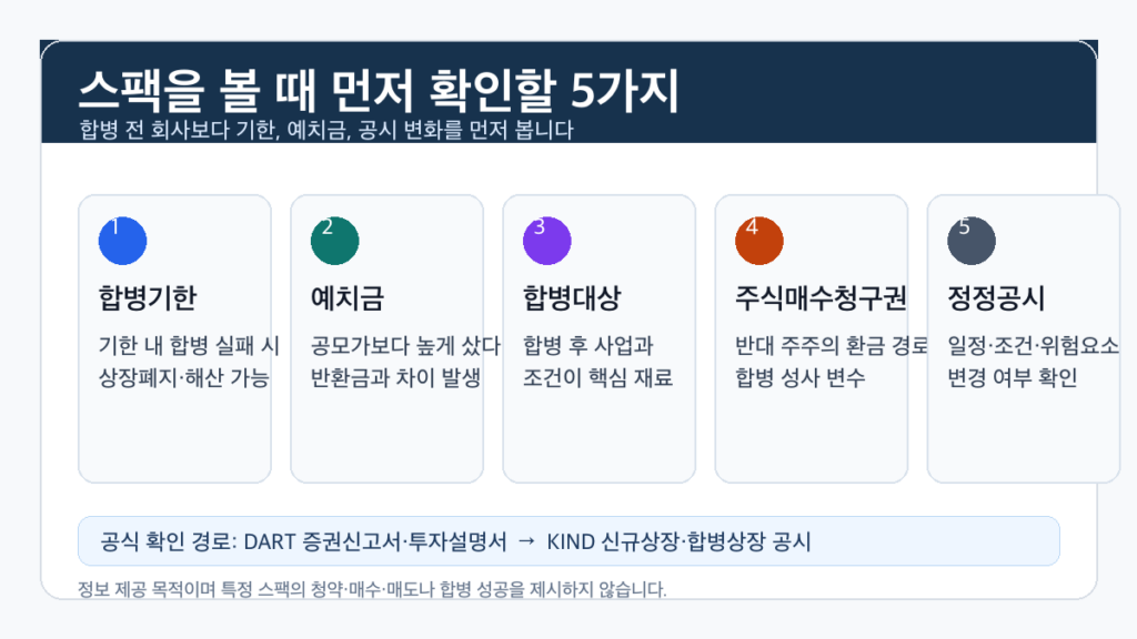 스팩을 볼 때 합병기한 예치금 합병대상 주식매수청구권 정정공시를 확인하는 순서 인포그래픽