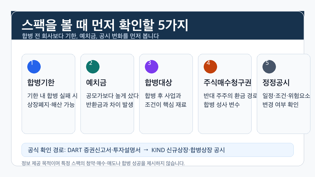 스팩을 볼 때 합병기한 예치금 합병대상 주식매수청구권 정정공시를 확인하는 순서 인포그래픽