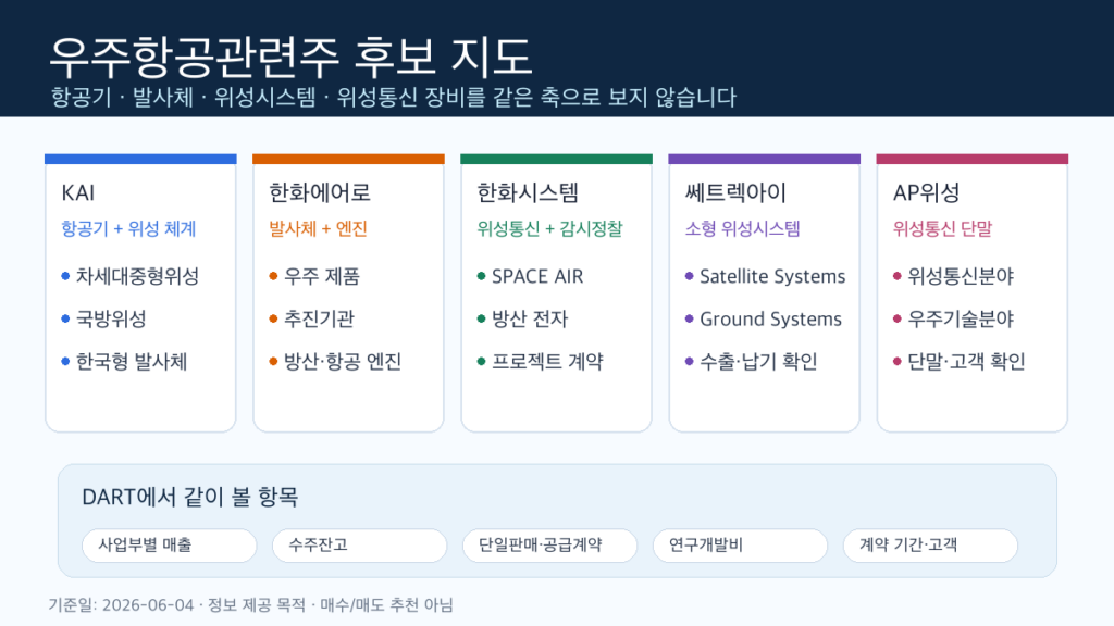 우주항공관련주 후보를 위성 발사체 통신 장비 축으로 나눈 인포그래픽