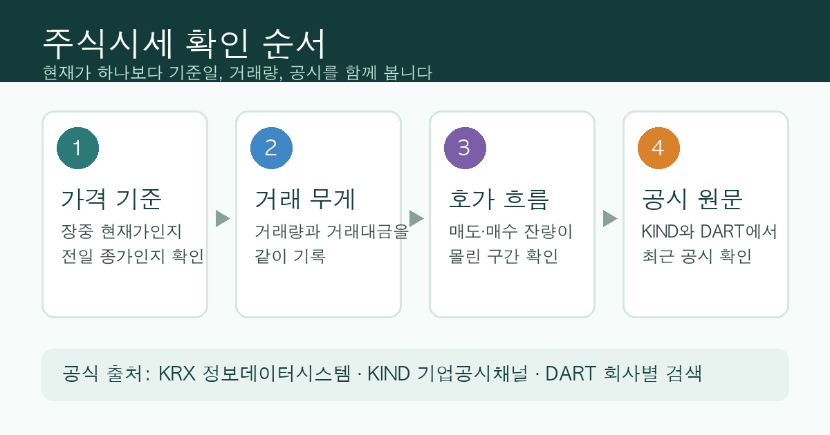 주식시세 확인 순서를 현재가 거래량 공시 기준일로 나눠 보는 인포그래픽