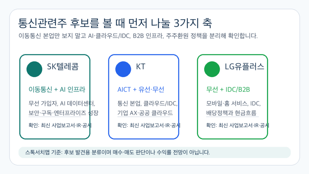 통신관련주 후보를 SK텔레콤 KT LG유플러스의 이동통신 AI 클라우드 IDC 축으로 나눈 인포그래픽