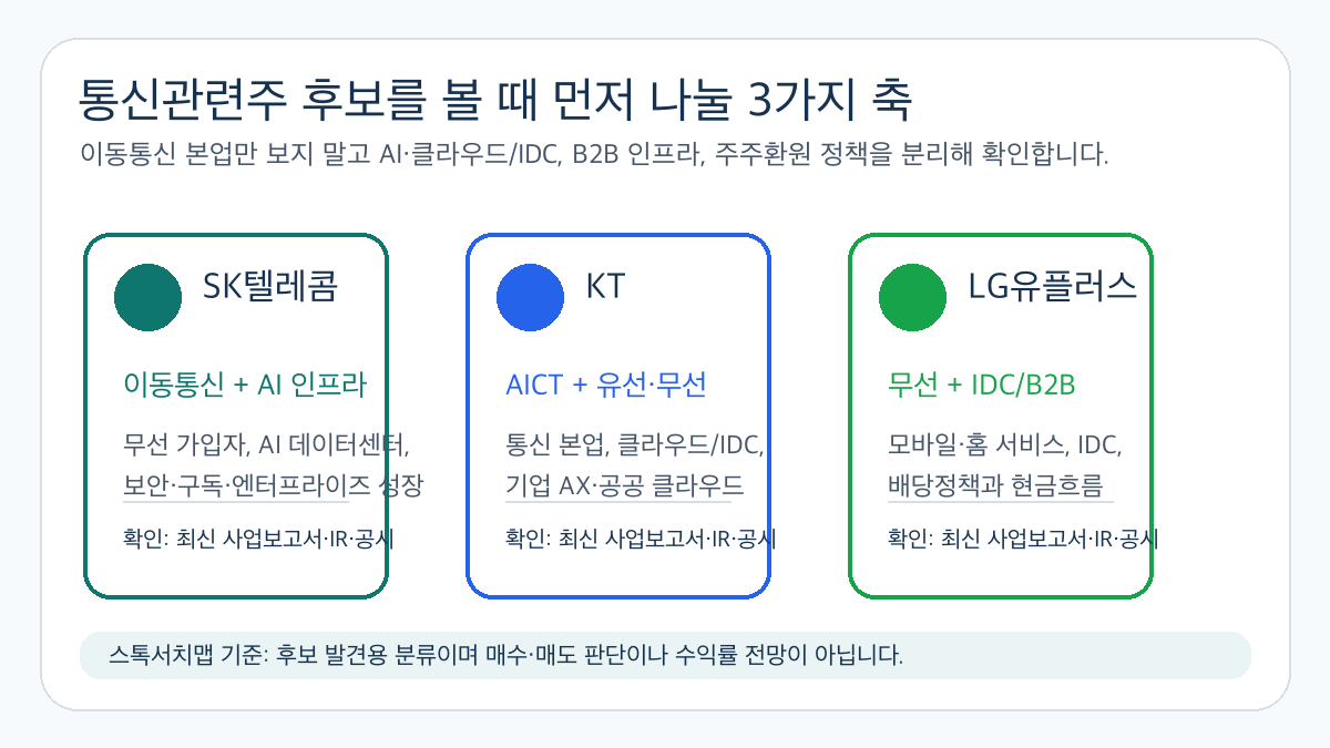 통신관련주 후보를 SK텔레콤 KT LG유플러스의 이동통신 AI 클라우드 IDC 축으로 나눈 인포그래픽
