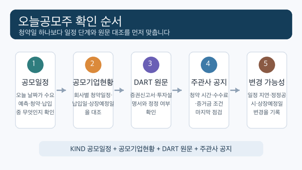 오늘공모주 확인 순서를 KIND 공모일정 공모기업현황 DART 문서 주관사 확인으로 나눈 인포그래픽