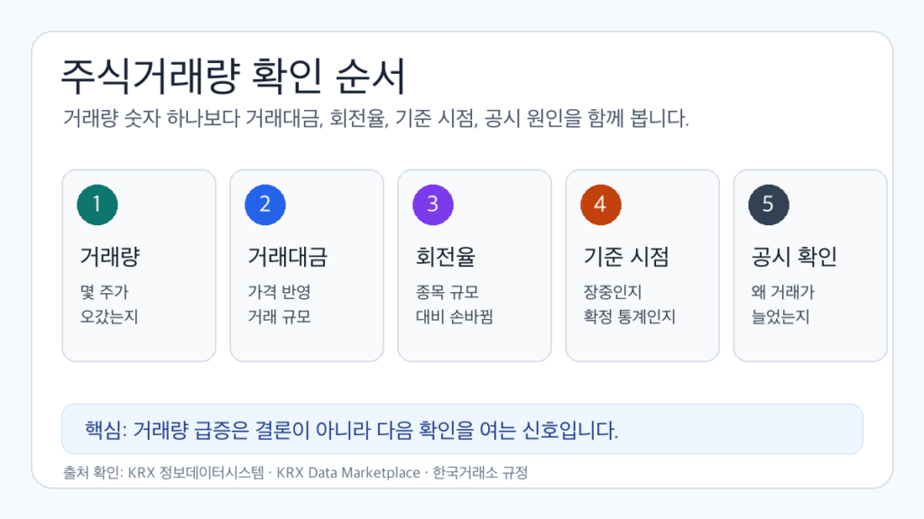 주식거래량을 거래대금 회전율 기준 시점 공시 확인과 함께 보는 순서 인포그래픽