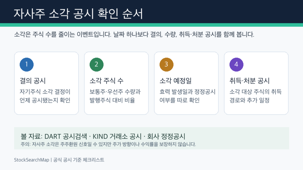 자사주 소각 공시 확인 순서를 결의 공시 소각 주식 수 소각 예정일 취득 처분 공시로 나눈 인포그래픽
