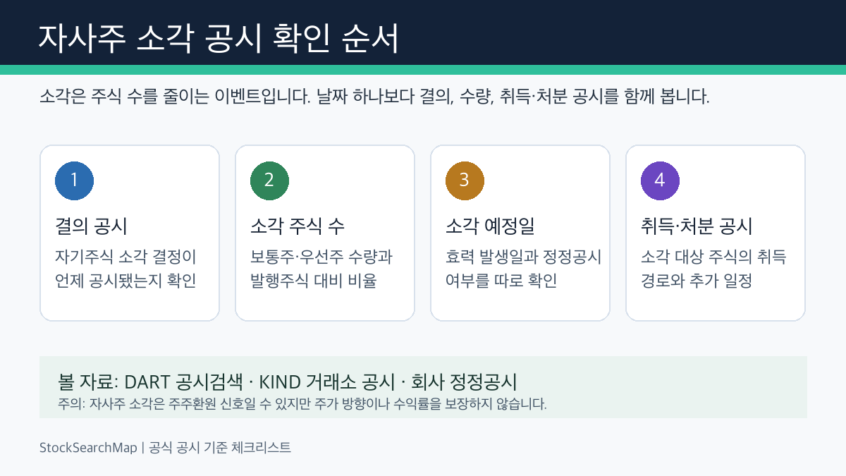 자사주 소각 공시 확인 순서를 결의 공시 소각 주식 수 소각 예정일 취득 처분 공시로 나눈 인포그래픽