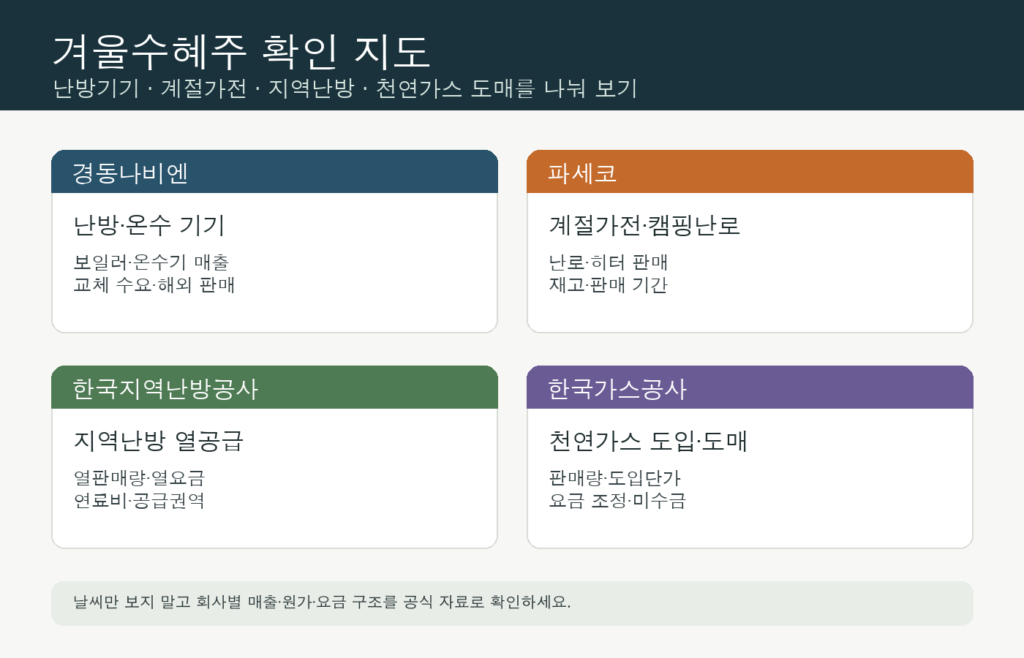 겨울수혜주 후보를 경동나비엔 파세코 한국지역난방공사 한국가스공사의 확인 축으로 나눈 인포그래픽